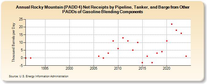 Rocky Mountain (PADD 4) Net Receipts by Pipeline, Tanker, and Barge from Other PADDs of Gasoline Blending Components (Thousand Barrels per Day)