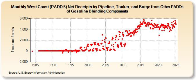 West Coast (PADD 5) Net Receipts by Pipeline, Tanker, and Barge from Other PADDs of Gasoline Blending Components (Thousand Barrels)