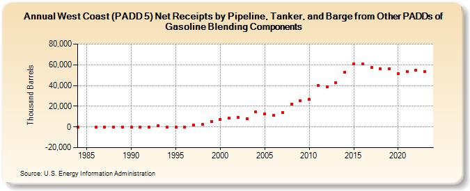 West Coast (PADD 5) Net Receipts by Pipeline, Tanker, and Barge from Other PADDs of Gasoline Blending Components (Thousand Barrels)