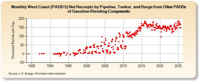 West Coast (PADD 5) Net Receipts by Pipeline, Tanker, and Barge from Other PADDs of Gasoline Blending Components (Thousand Barrels per Day)