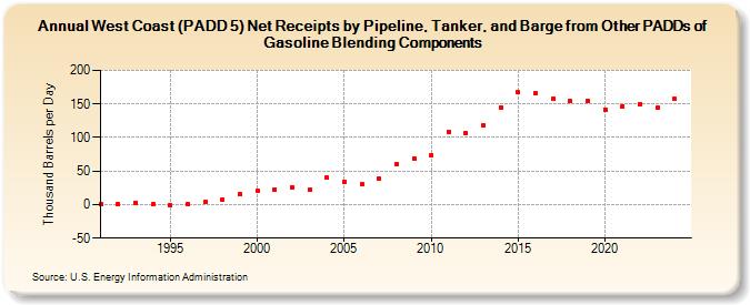 West Coast (PADD 5) Net Receipts by Pipeline, Tanker, and Barge from Other PADDs of Gasoline Blending Components (Thousand Barrels per Day)