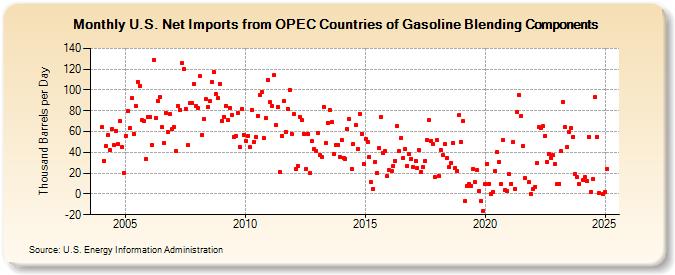 U.S. Net Imports from OPEC Countries of Gasoline Blending Components (Thousand Barrels per Day)