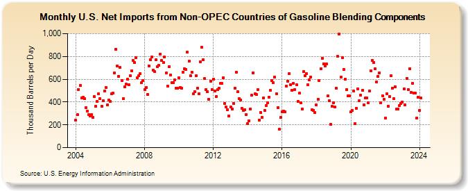U.S. Net Imports from Non-OPEC Countries of Gasoline Blending Components (Thousand Barrels per Day)