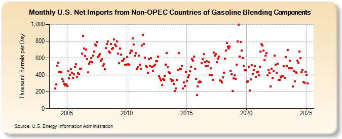 U.S. Net Imports from Non-OPEC Countries of Gasoline Blending Components (Thousand Barrels per Day)