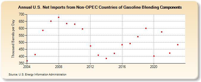 U.S. Net Imports from Non-OPEC Countries of Gasoline Blending Components (Thousand Barrels per Day)
