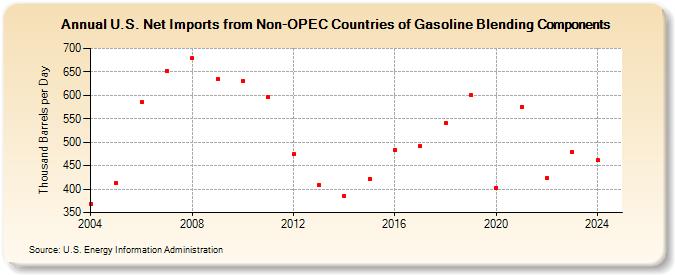 U.S. Net Imports from Non-OPEC Countries of Gasoline Blending Components (Thousand Barrels per Day)