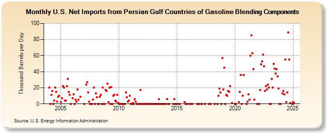 U.S. Net Imports from Persian Gulf Countries of Gasoline Blending Components (Thousand Barrels per Day)