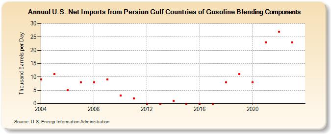 U.S. Net Imports from Persian Gulf Countries of Gasoline Blending Components (Thousand Barrels per Day)