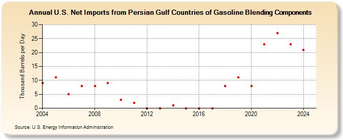 U.S. Net Imports from Persian Gulf Countries of Gasoline Blending Components (Thousand Barrels per Day)