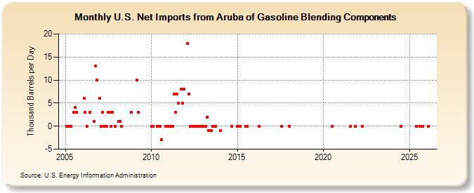 U.S. Net Imports from Aruba of Gasoline Blending Components (Thousand Barrels per Day)