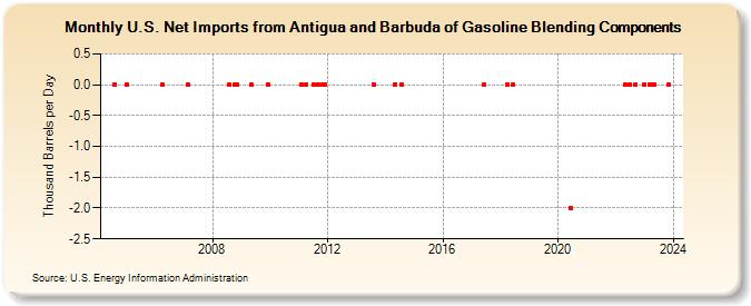 U.S. Net Imports from Antigua and Barbuda of Gasoline Blending Components (Thousand Barrels per Day)