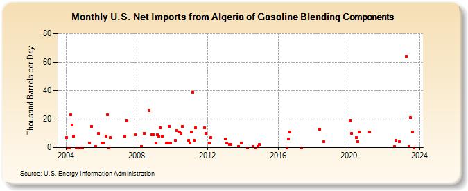 U.S. Net Imports from Algeria of Gasoline Blending Components (Thousand Barrels per Day)