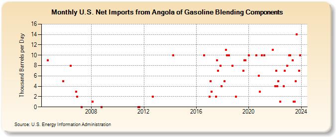 U.S. Net Imports from Angola of Gasoline Blending Components (Thousand Barrels per Day)