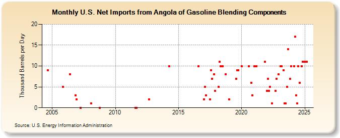 U.S. Net Imports from Angola of Gasoline Blending Components (Thousand Barrels per Day)