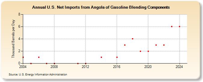 U.S. Net Imports from Angola of Gasoline Blending Components (Thousand Barrels per Day)