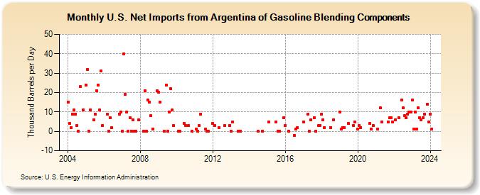 U.S. Net Imports from Argentina of Gasoline Blending Components (Thousand Barrels per Day)