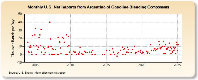 U.S. Net Imports from Argentina of Gasoline Blending Components (Thousand Barrels per Day)