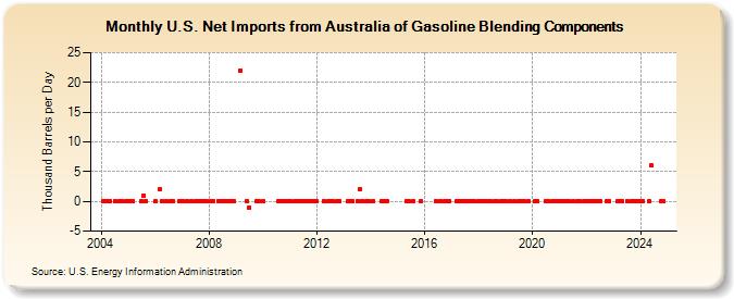 U.S. Net Imports from Australia of Gasoline Blending Components (Thousand Barrels per Day)