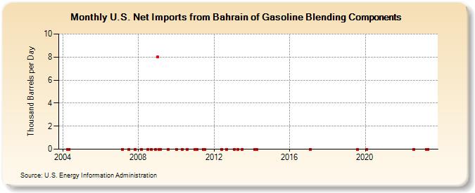 U.S. Net Imports from Bahrain of Gasoline Blending Components (Thousand Barrels per Day)