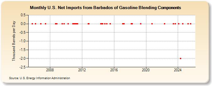 U.S. Net Imports from Barbados of Gasoline Blending Components (Thousand Barrels per Day)