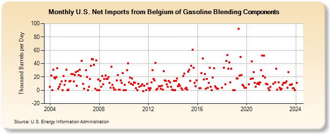 U.S. Net Imports from Belgium of Gasoline Blending Components (Thousand Barrels per Day)