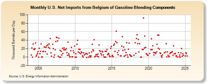 U.S. Net Imports from Belgium of Gasoline Blending Components (Thousand Barrels per Day)