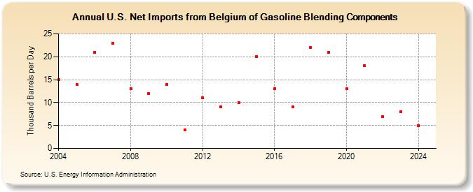 U.S. Net Imports from Belgium of Gasoline Blending Components (Thousand Barrels per Day)