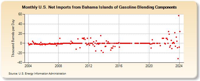 U.S. Net Imports from Bahama Islands of Gasoline Blending Components (Thousand Barrels per Day)