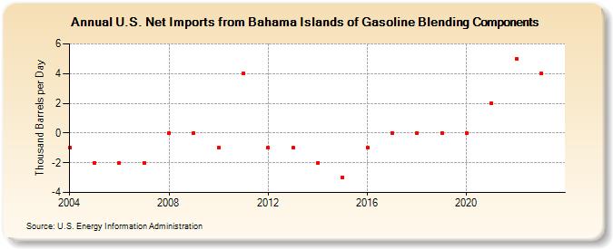 U.S. Net Imports from Bahama Islands of Gasoline Blending Components (Thousand Barrels per Day)