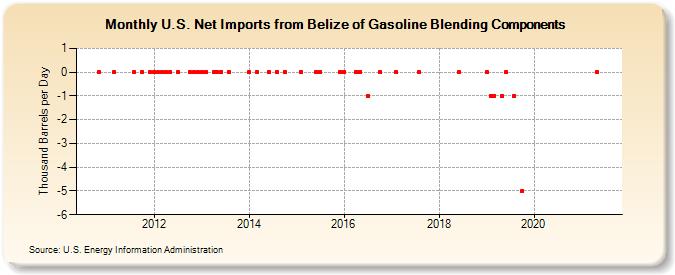 U.S. Net Imports from Belize of Gasoline Blending Components (Thousand Barrels per Day)