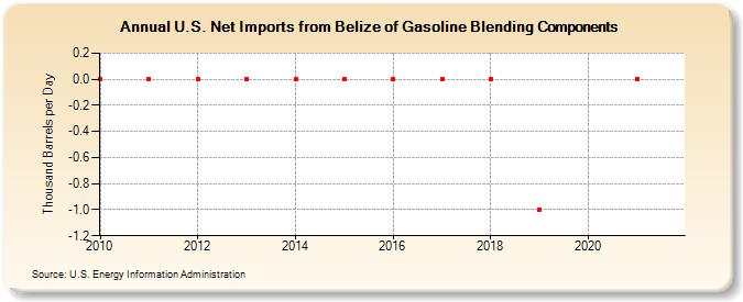 U.S. Net Imports from Belize of Gasoline Blending Components (Thousand Barrels per Day)
