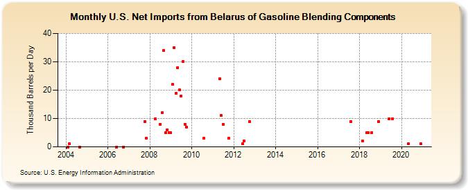 U.S. Net Imports from Belarus of Gasoline Blending Components (Thousand Barrels per Day)