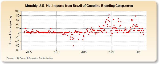 U.S. Net Imports from Brazil of Gasoline Blending Components (Thousand Barrels per Day)