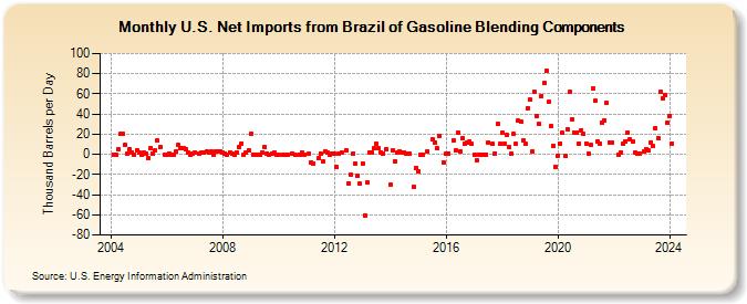 U.S. Net Imports from Brazil of Gasoline Blending Components (Thousand Barrels per Day)