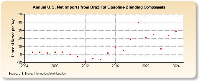 U.S. Net Imports from Brazil of Gasoline Blending Components (Thousand Barrels per Day)