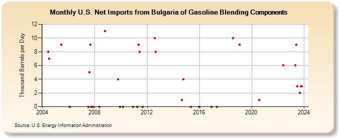 U.S. Net Imports from Bulgaria of Gasoline Blending Components (Thousand Barrels per Day)