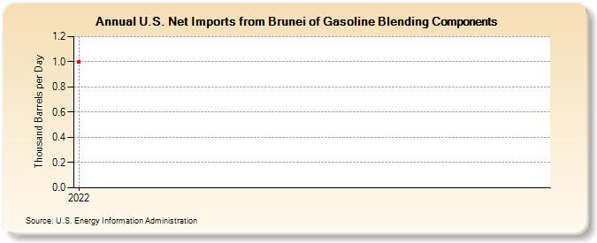 U.S. Net Imports from Brunei of Gasoline Blending Components (Thousand Barrels per Day)