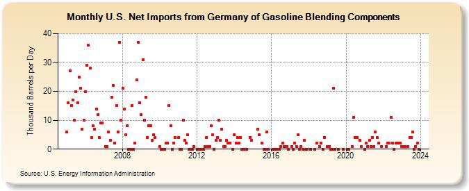 U.S. Net Imports from Germany of Gasoline Blending Components (Thousand Barrels per Day)