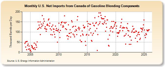U.S. Net Imports from Canada of Gasoline Blending Components (Thousand Barrels per Day)