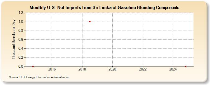 U.S. Net Imports from Sri Lanka of Gasoline Blending Components (Thousand Barrels per Day)
