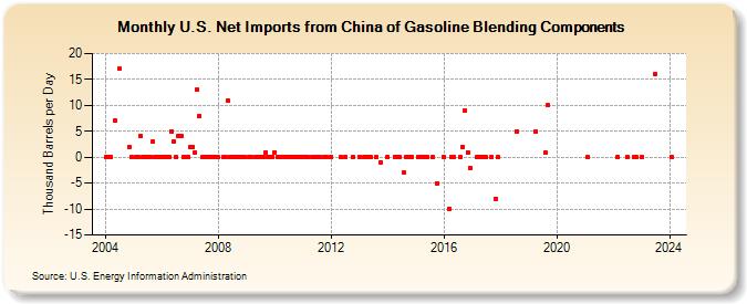 U.S. Net Imports from China of Gasoline Blending Components (Thousand Barrels per Day)