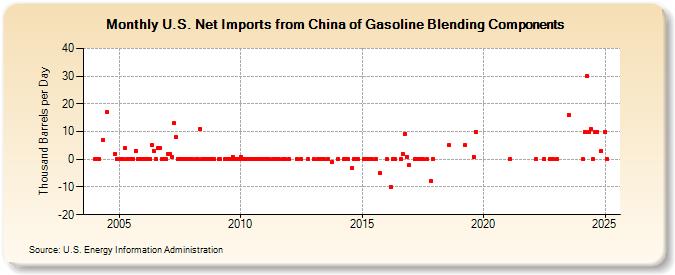 U.S. Net Imports from China of Gasoline Blending Components (Thousand Barrels per Day)