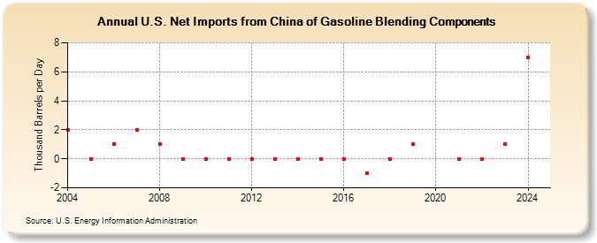 U.S. Net Imports from China of Gasoline Blending Components (Thousand Barrels per Day)