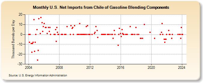 U.S. Net Imports from Chile of Gasoline Blending Components (Thousand Barrels per Day)
