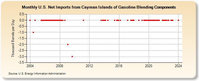 U.S. Net Imports from Cayman Islands of Gasoline Blending Components (Thousand Barrels per Day)