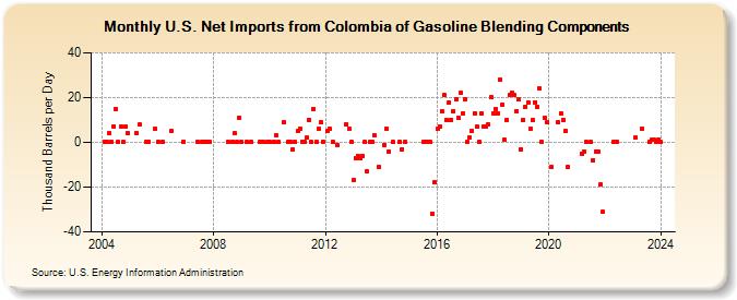 U.S. Net Imports from Colombia of Gasoline Blending Components (Thousand Barrels per Day)