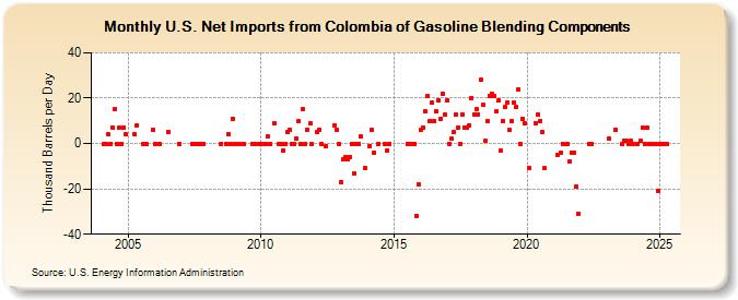 U.S. Net Imports from Colombia of Gasoline Blending Components (Thousand Barrels per Day)