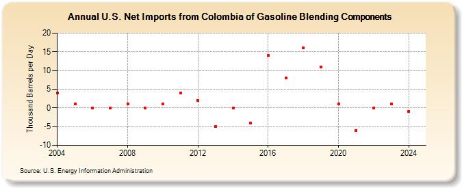 U.S. Net Imports from Colombia of Gasoline Blending Components (Thousand Barrels per Day)