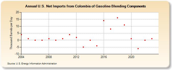 U.S. Net Imports from Colombia of Gasoline Blending Components (Thousand Barrels per Day)