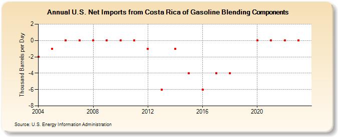 U.S. Net Imports from Costa Rica of Gasoline Blending Components (Thousand Barrels per Day)